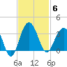 Dupont tide chart for Thursday, November 6, 2025