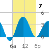 Dupont tide chart for Friday, November 7, 2025