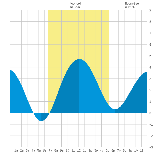 Dupont tide chart for Saturday, November 8, 2025