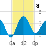 Dupont tide chart for Saturday, November 8, 2025