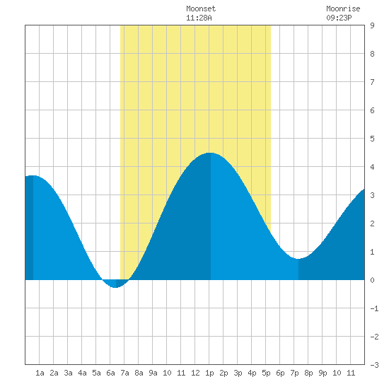 Dupont tide chart for Sunday, November 9, 2025