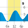 Dupont tide chart for Sunday, November 9, 2025