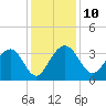 Dupont tide chart for Wednesday, December 10, 2025
