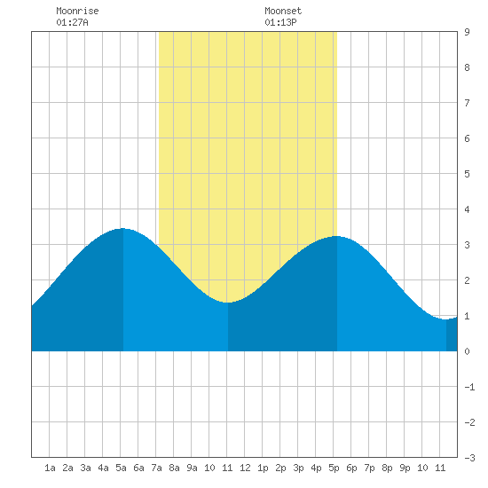 Dupont tide chart for Saturday, December 13, 2025
