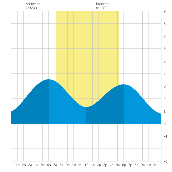 Dupont tide chart for Sunday, December 14, 2025