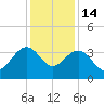 Dupont tide chart for Sunday, December 14, 2025