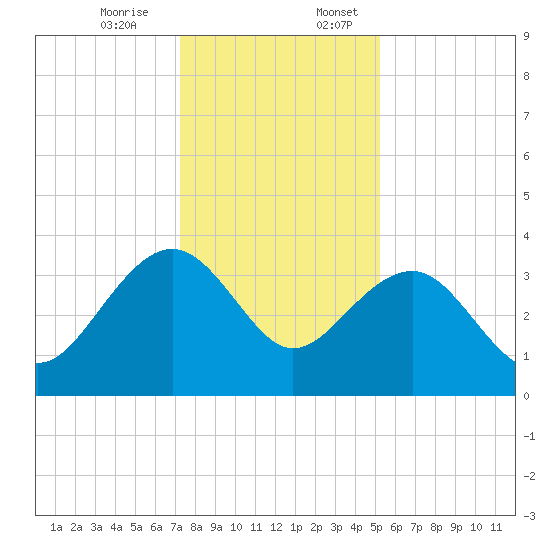 Dupont tide chart for Monday, December 15, 2025