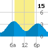 Dupont tide chart for Monday, December 15, 2025