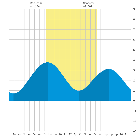 Dupont tide chart for Tuesday, December 16, 2025