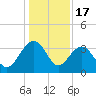 Dupont tide chart for Wednesday, December 17, 2025