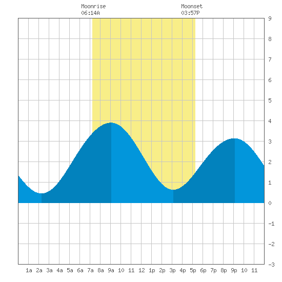 Dupont tide chart for Thursday, December 18, 2025