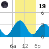 Dupont tide chart for Friday, December 19, 2025