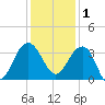 Dupont tide chart for Monday, December 1, 2025