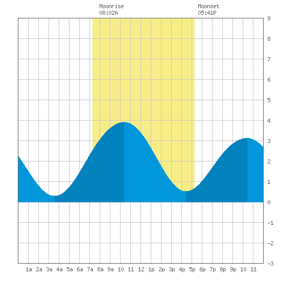 Dupont tide chart for Saturday, December 20, 2025