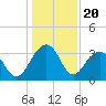 Dupont tide chart for Saturday, December 20, 2025