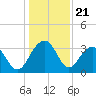 Dupont tide chart for Sunday, December 21, 2025