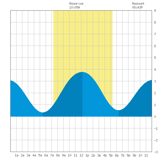 Dupont tide chart for Tuesday, December 23, 2025