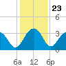 Dupont tide chart for Tuesday, December 23, 2025
