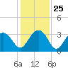 Dupont tide chart for Thursday, December 25, 2025