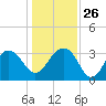 Dupont tide chart for Friday, December 26, 2025