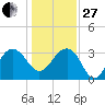 Dupont tide chart for Saturday, December 27, 2025