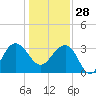 Dupont tide chart for Sunday, December 28, 2025
