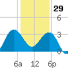 Dupont tide chart for Monday, December 29, 2025
