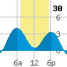 Dupont tide chart for Tuesday, December 30, 2025