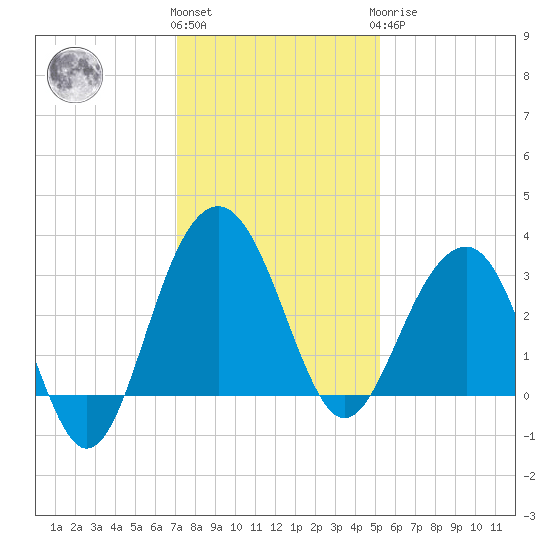Dupont tide chart for Thursday, December 4, 2025