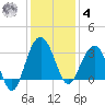 Dupont tide chart for Thursday, December 4, 2025