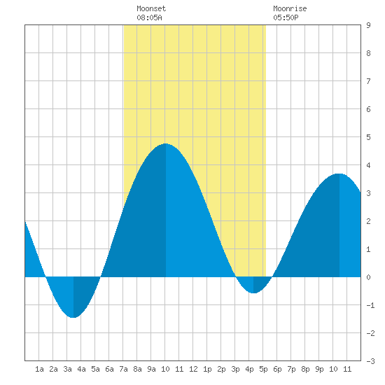 Dupont tide chart for Friday, December 5, 2025