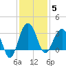Dupont tide chart for Friday, December 5, 2025