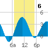 Dupont tide chart for Saturday, December 6, 2025
