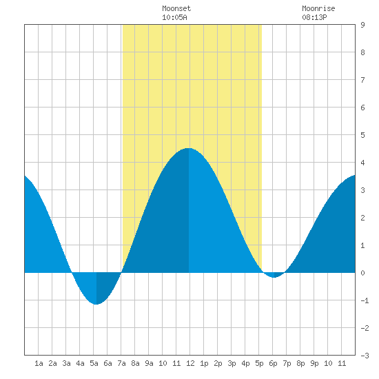 Dupont tide chart for Sunday, December 7, 2025
