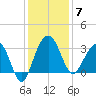 Dupont tide chart for Sunday, December 7, 2025