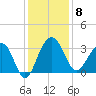 Dupont tide chart for Monday, December 8, 2025