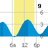 Dupont tide chart for Tuesday, December 9, 2025