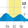 Dupont tide chart for Monday, January 12, 2026