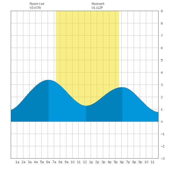Dupont tide chart for Tuesday, January 13, 2026