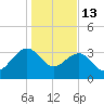 Dupont tide chart for Tuesday, January 13, 2026
