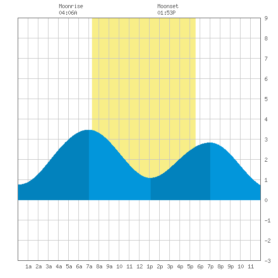 Dupont tide chart for Wednesday, January 14, 2026