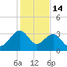 Dupont tide chart for Wednesday, January 14, 2026