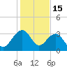 Dupont tide chart for Thursday, January 15, 2026