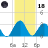 Dupont tide chart for Sunday, January 18, 2026