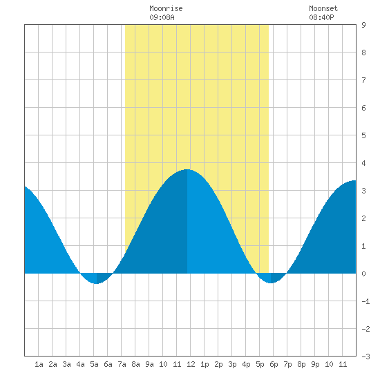 Dupont tide chart for Wednesday, January 21, 2026