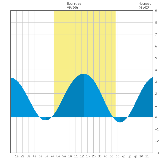 Dupont tide chart for Thursday, January 22, 2026