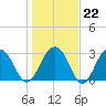 Dupont tide chart for Thursday, January 22, 2026