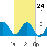 Dupont tide chart for Saturday, January 24, 2026