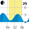 Dupont tide chart for Sunday, January 25, 2026