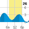 Dupont tide chart for Monday, January 26, 2026